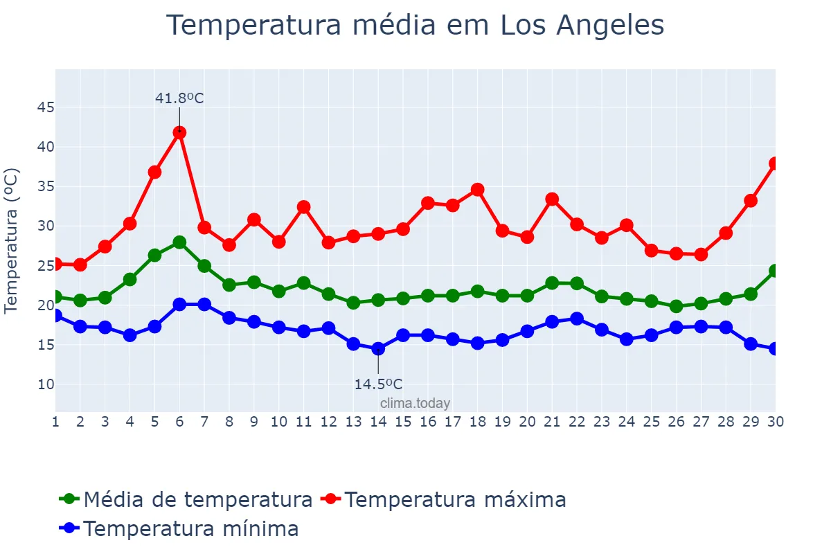 Temperatura em setembro em Los Angeles, California, US