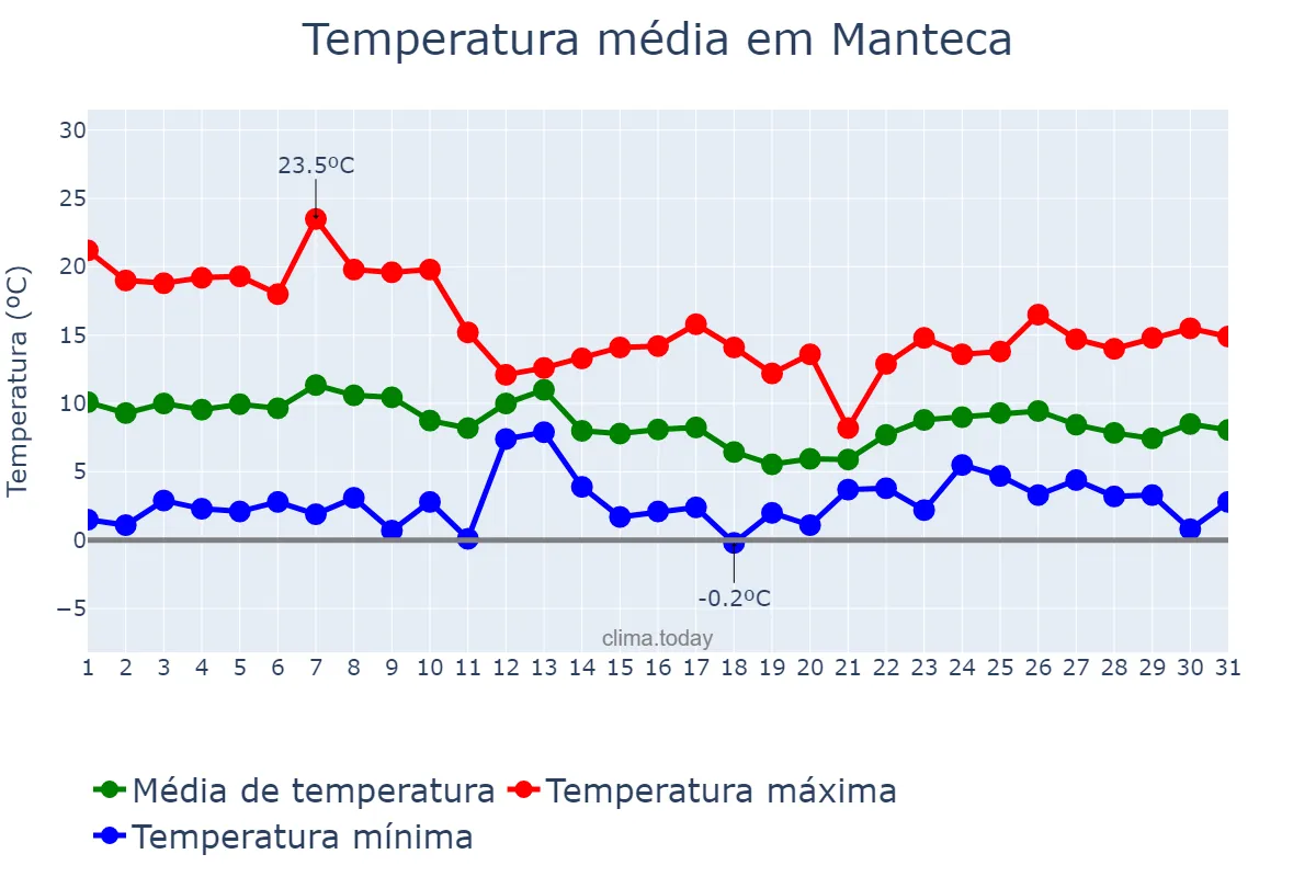 Temperatura em dezembro em Manteca, California, US