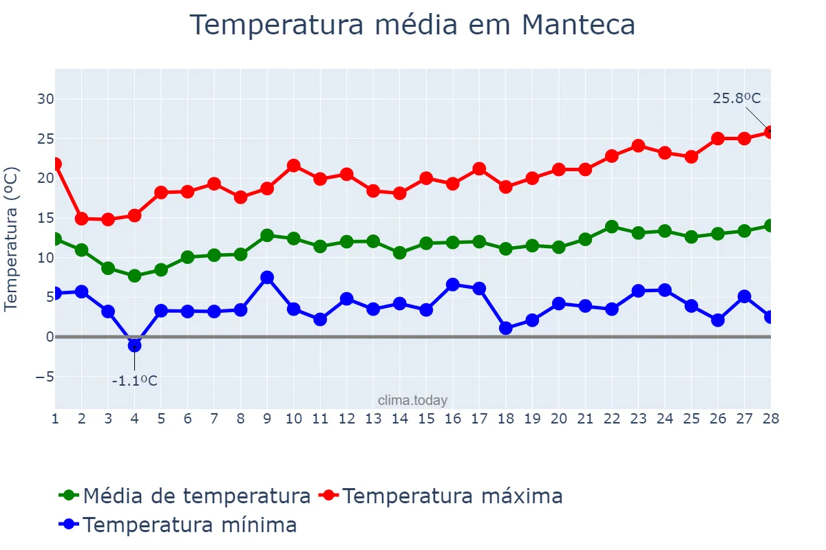 Temperatura em fevereiro em Manteca, California, US