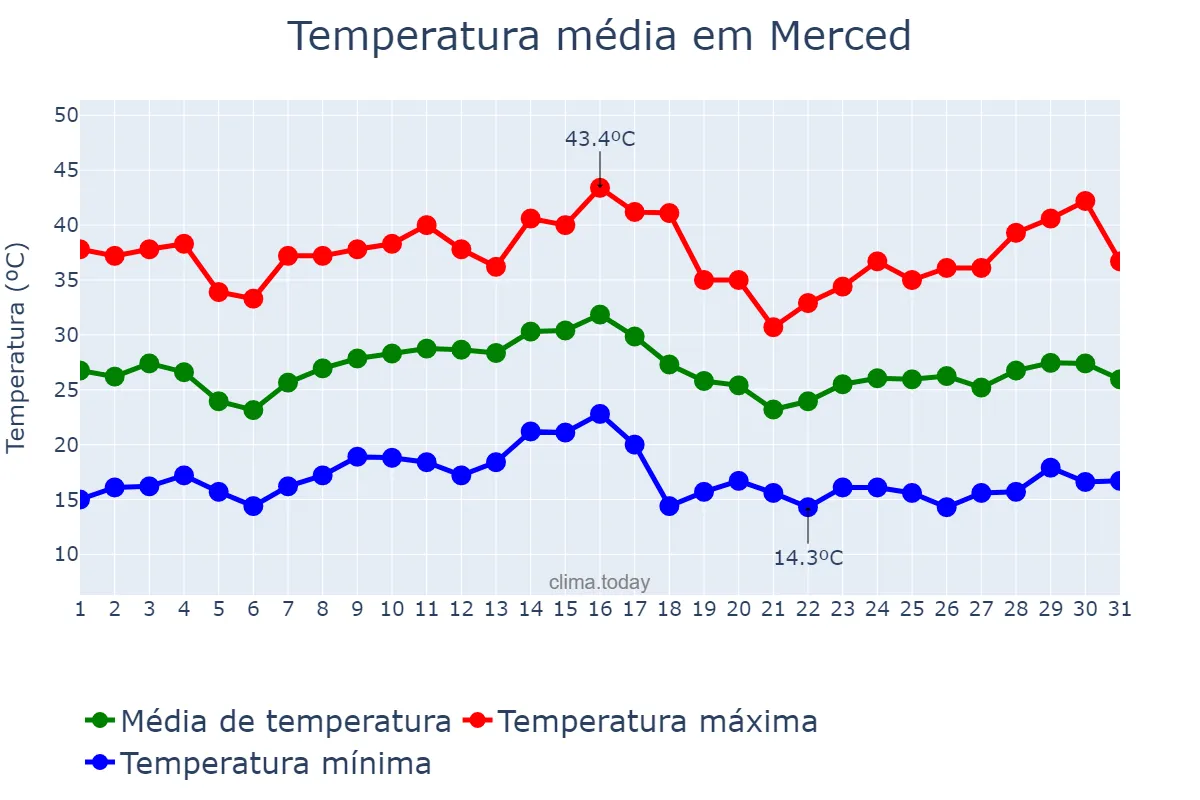 Temperatura em agosto em Merced, California, US