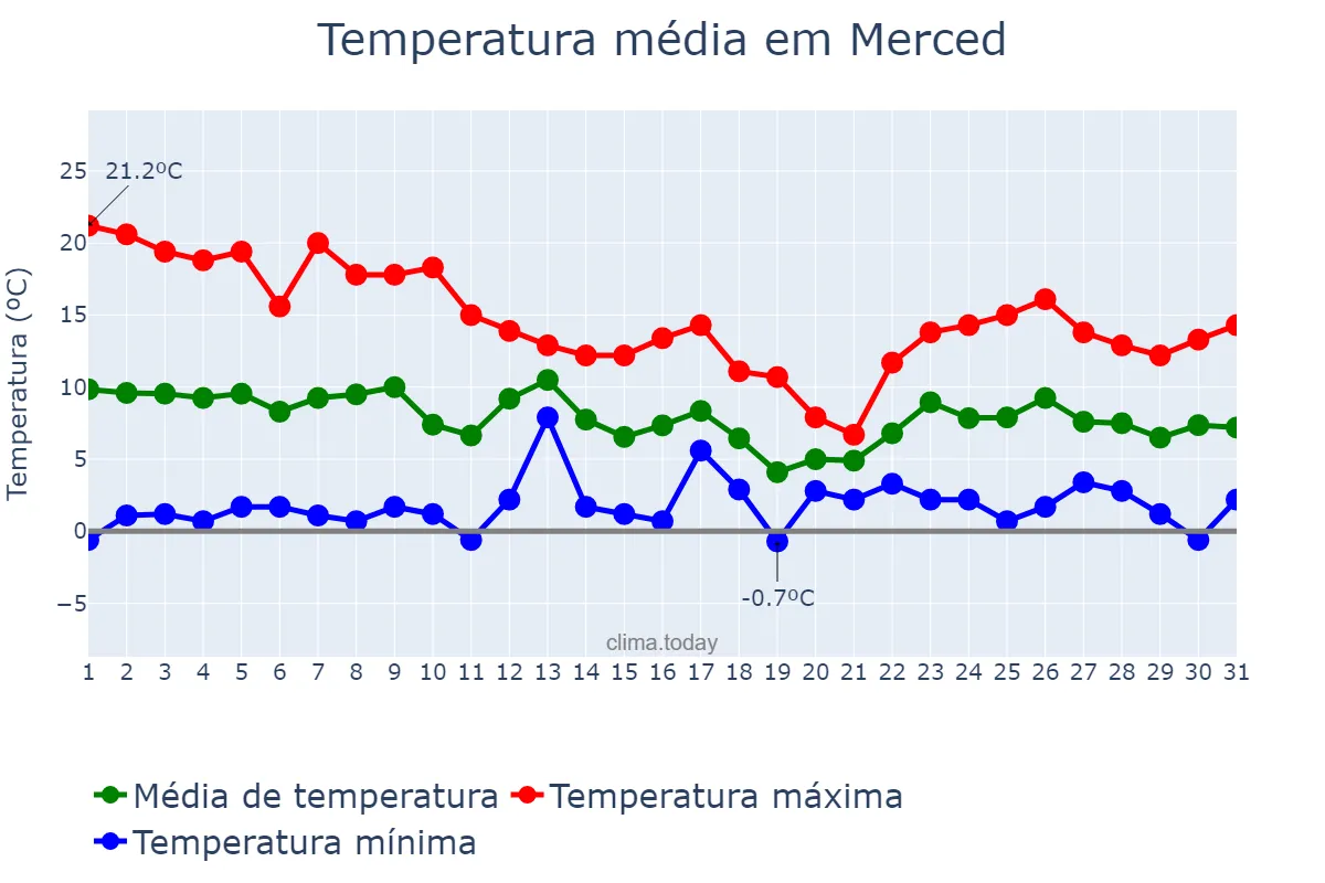 Temperatura em dezembro em Merced, California, US