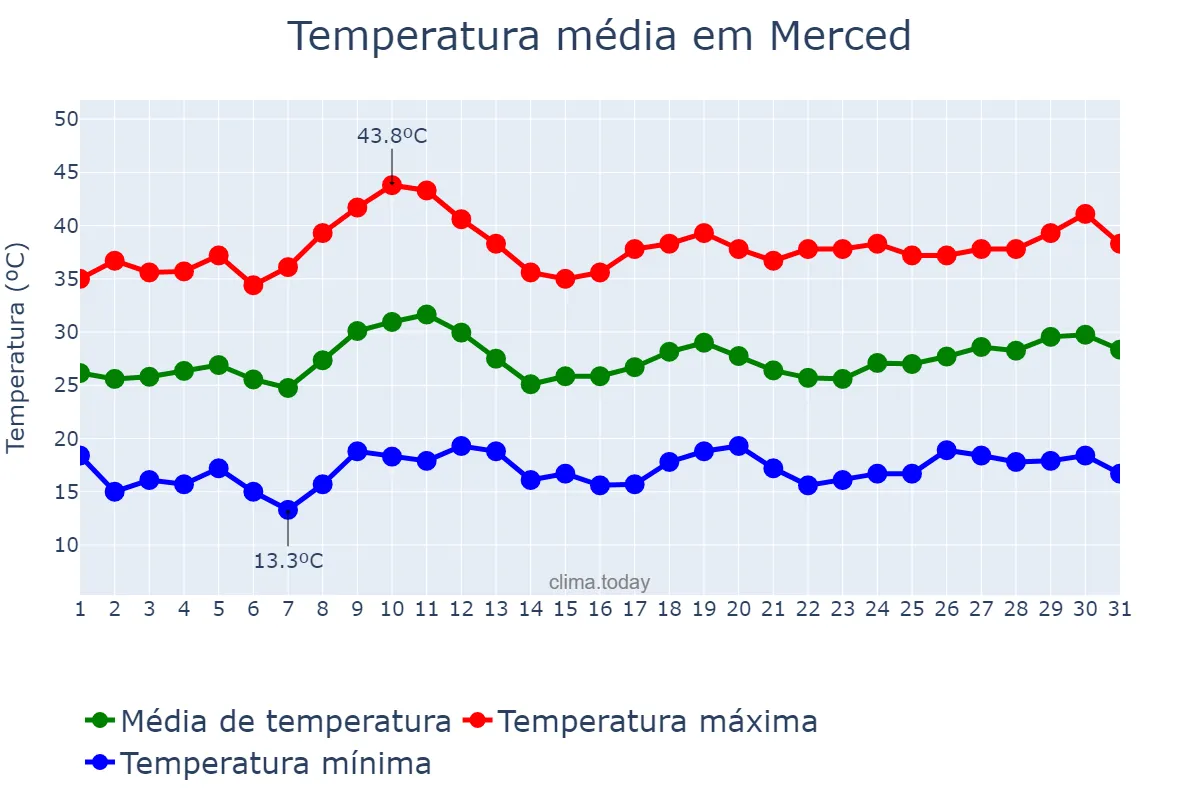 Temperatura em julho em Merced, California, US