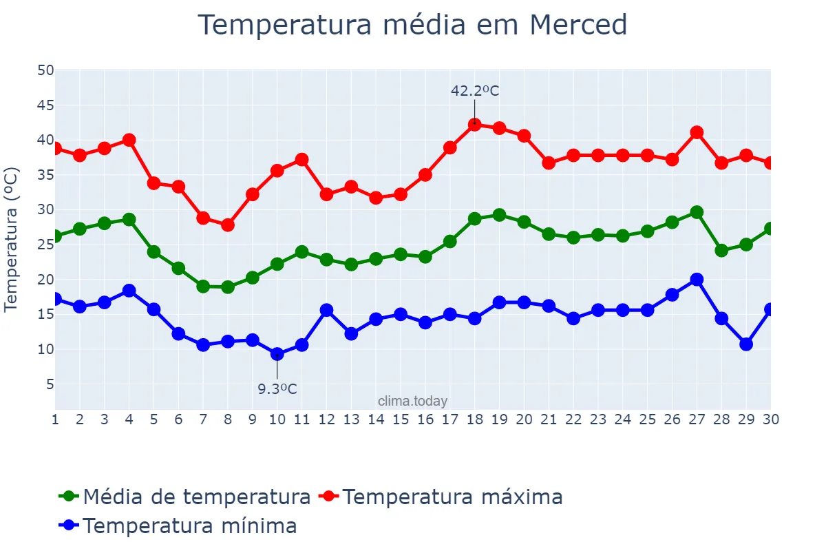 Temperatura em junho em Merced, California, US