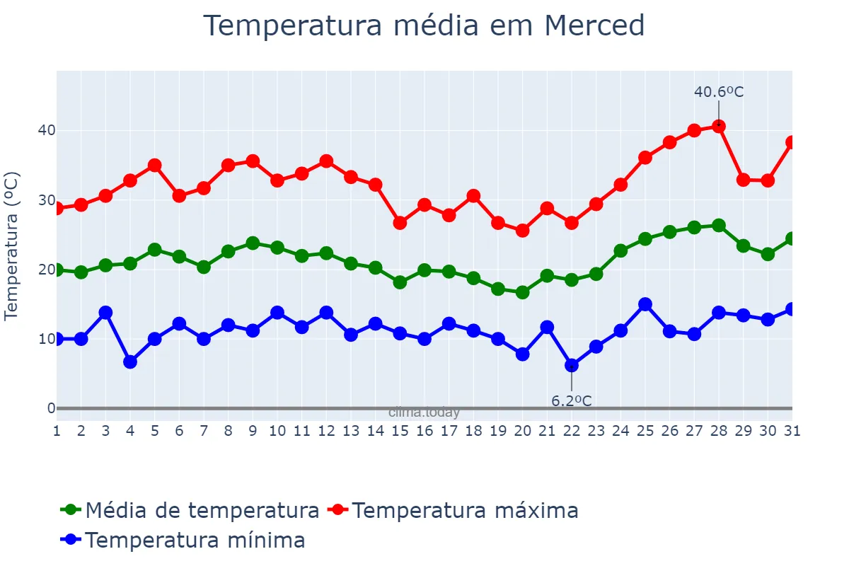 Temperatura em maio em Merced, California, US