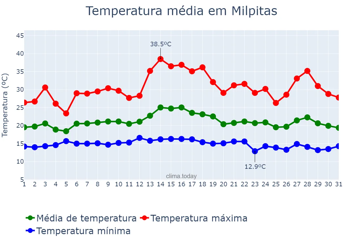 Temperatura em agosto em Milpitas, California, US