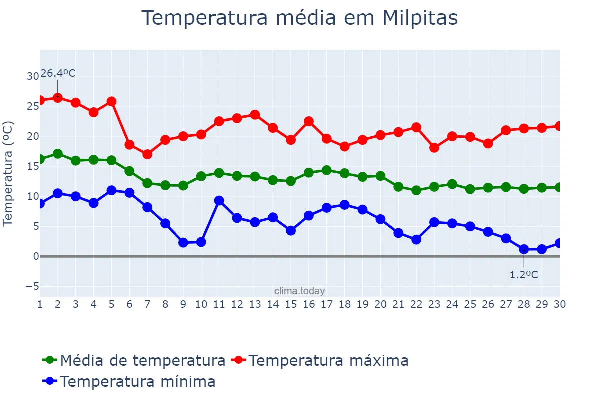 Temperatura em novembro em Milpitas, California, US