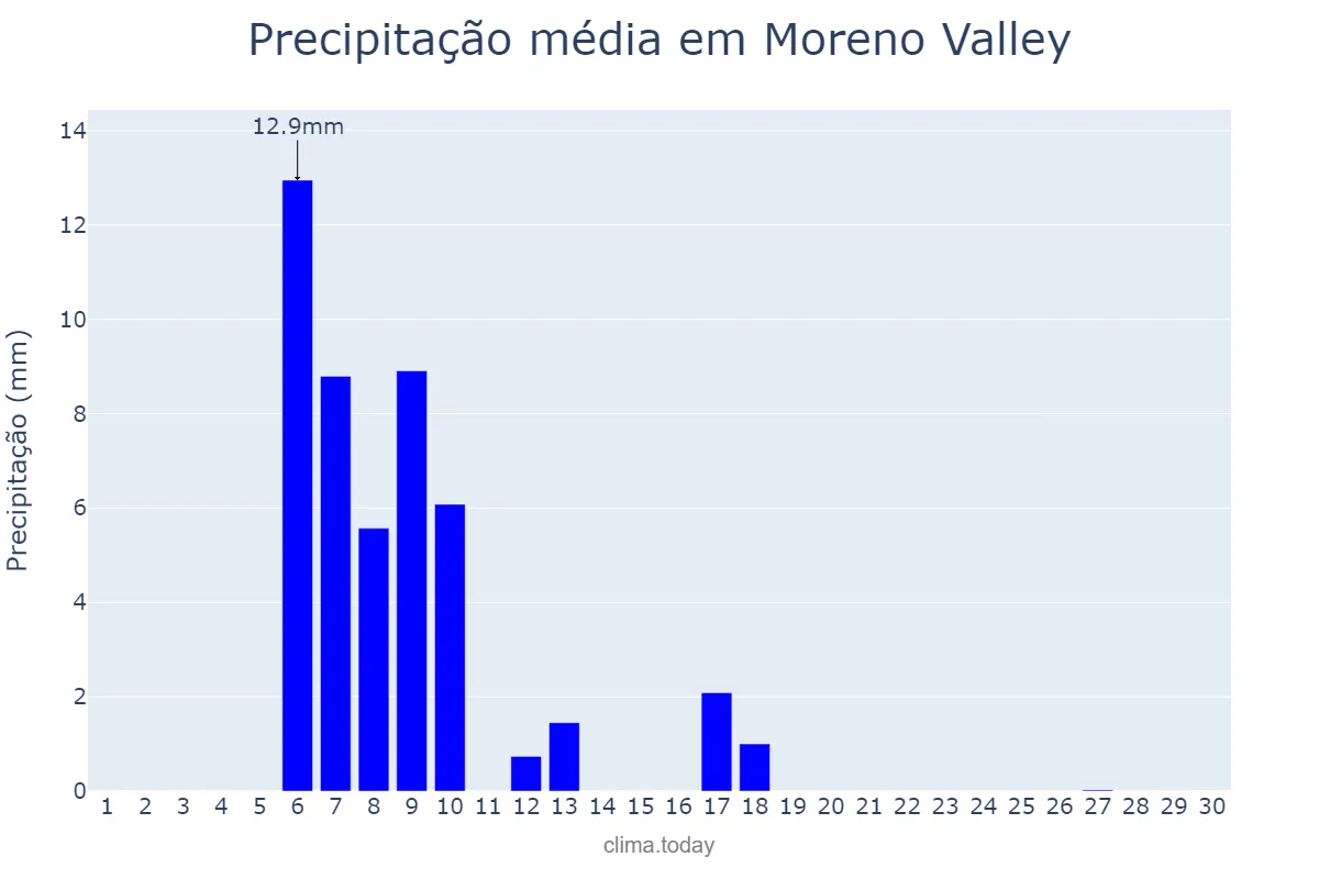 Precipitação em abril em Moreno Valley, California, US