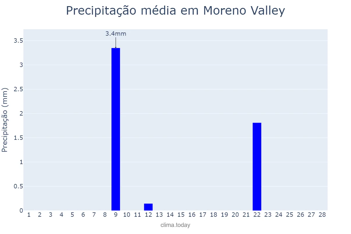 Precipitação em fevereiro em Moreno Valley, California, US