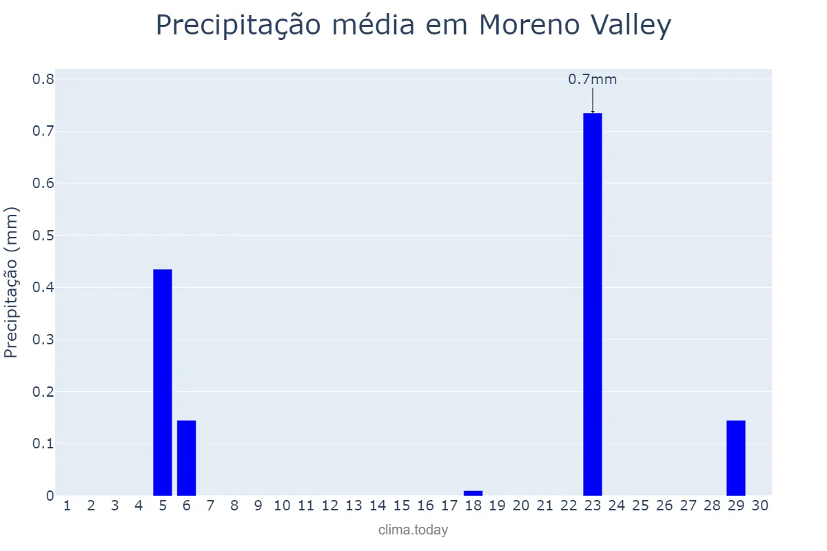 Precipitação em junho em Moreno Valley, California, US