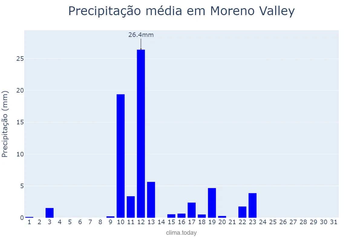 Precipitação em marco em Moreno Valley, California, US
