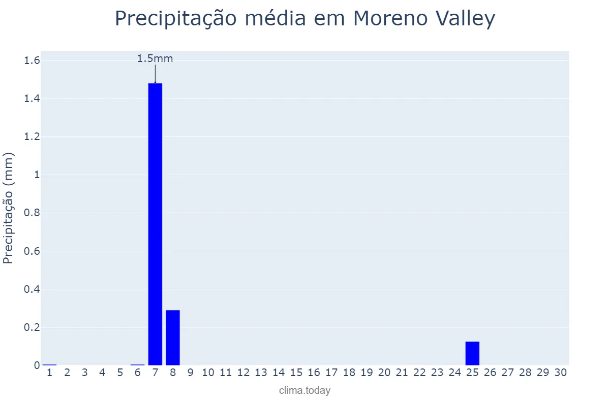 Precipitação em novembro em Moreno Valley, California, US