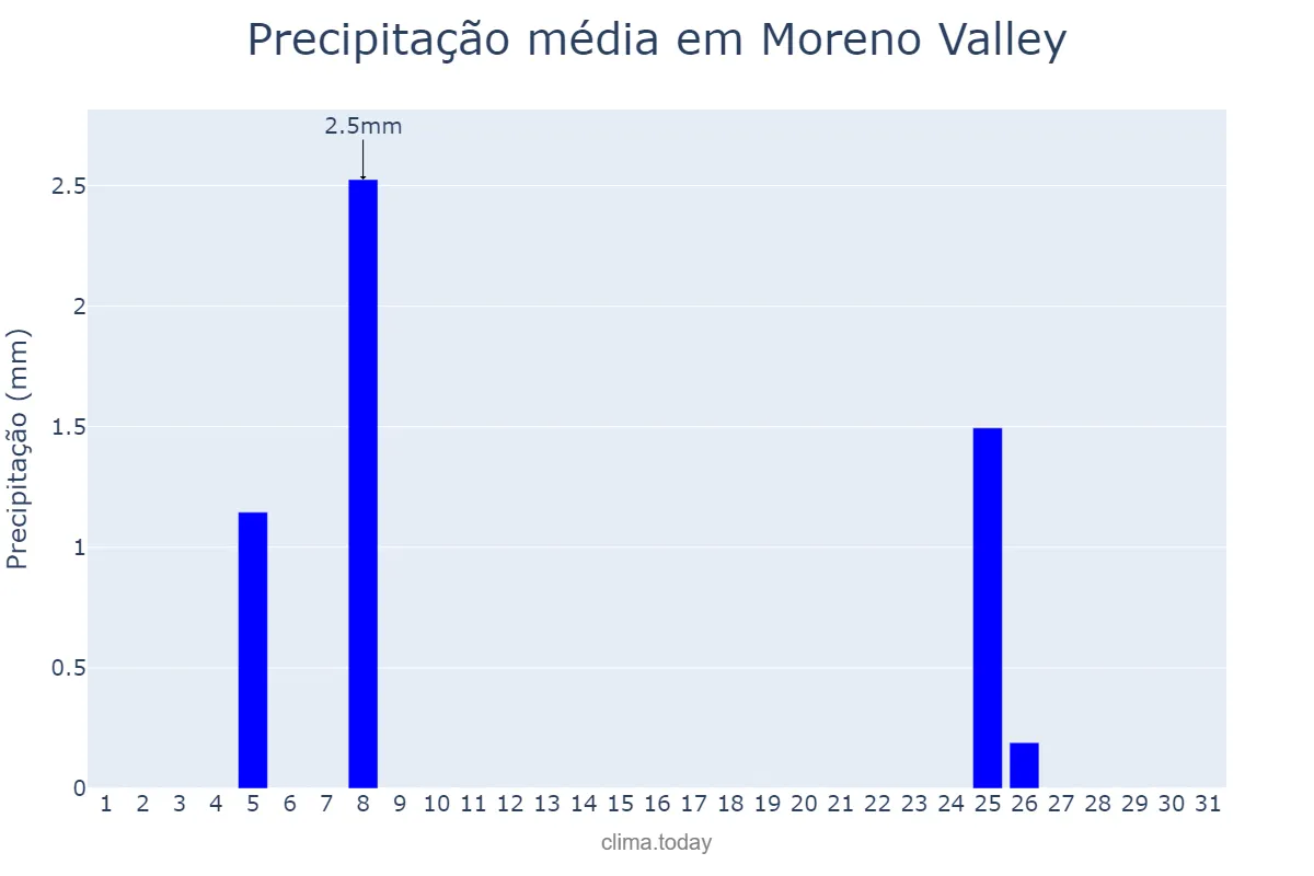 Precipitação em outubro em Moreno Valley, California, US