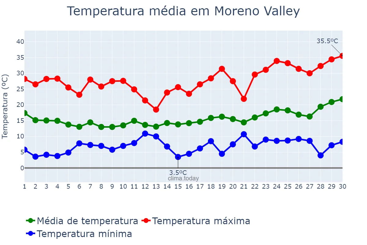 Temperatura em abril em Moreno Valley, California, US
