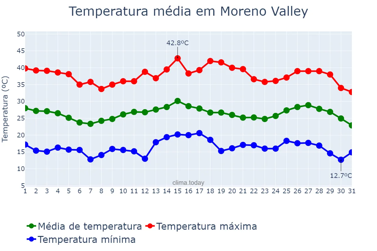 Temperatura em agosto em Moreno Valley, California, US