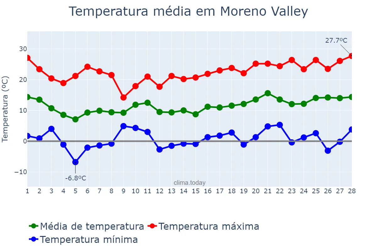 Temperatura em fevereiro em Moreno Valley, California, US