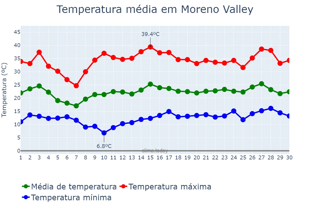 Temperatura em junho em Moreno Valley, California, US