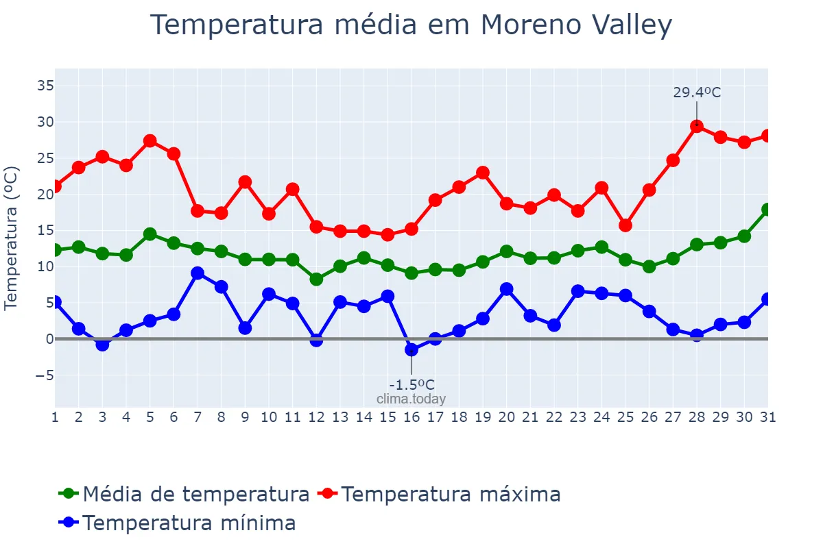 Temperatura em marco em Moreno Valley, California, US
