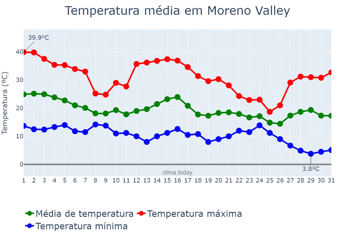 Temperatura em outubro em Moreno Valley, California, US
