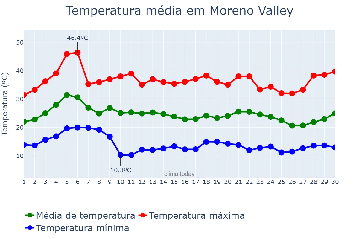 Temperatura em setembro em Moreno Valley, California, US