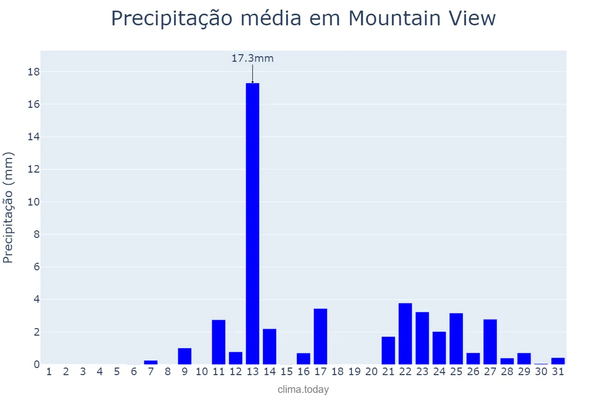Precipitação em dezembro em Mountain View, California, US