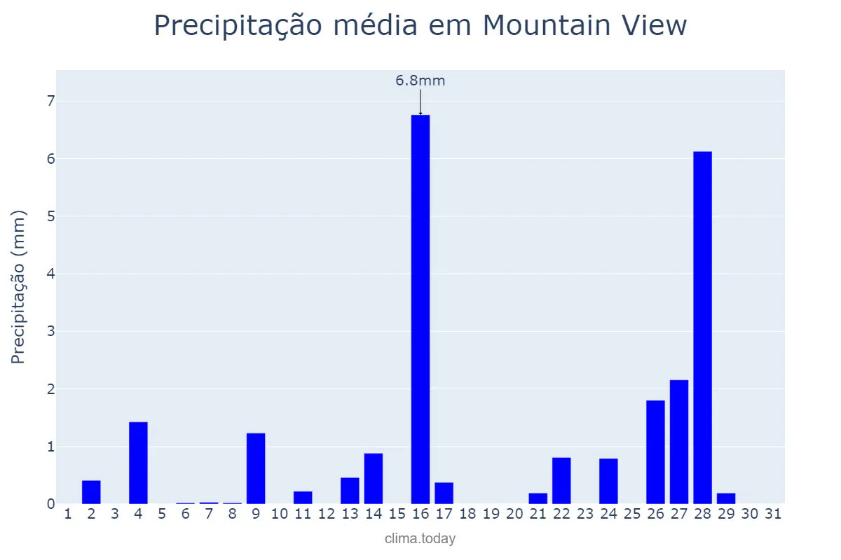 Precipitação em janeiro em Mountain View, California, US