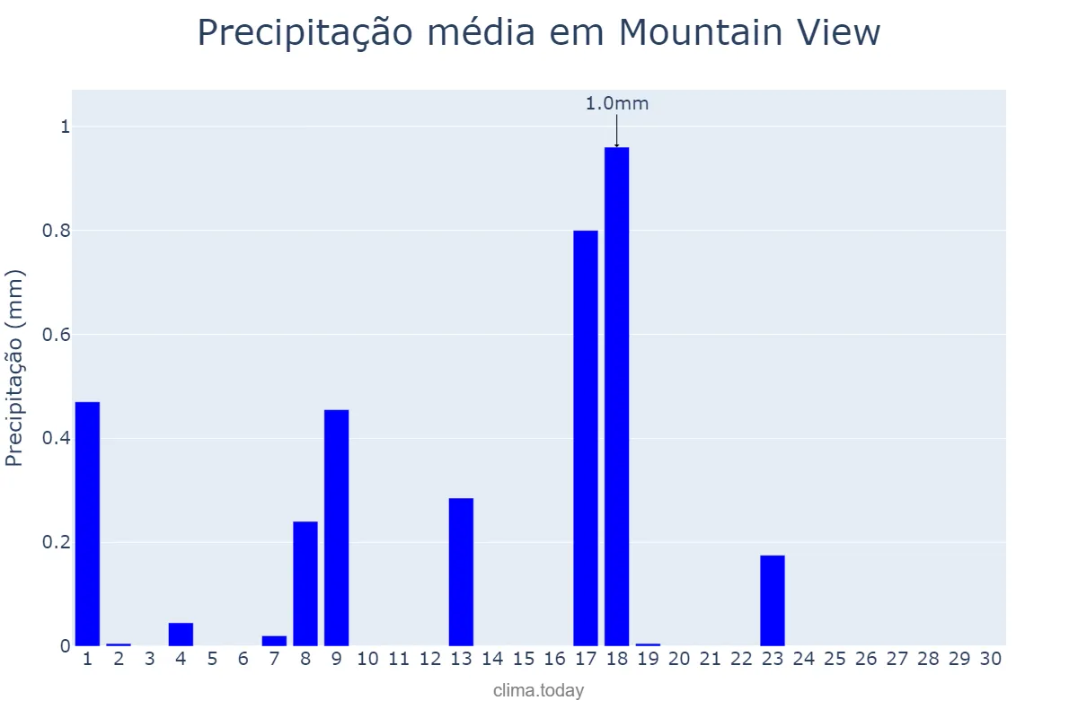 Precipitação em novembro em Mountain View, California, US