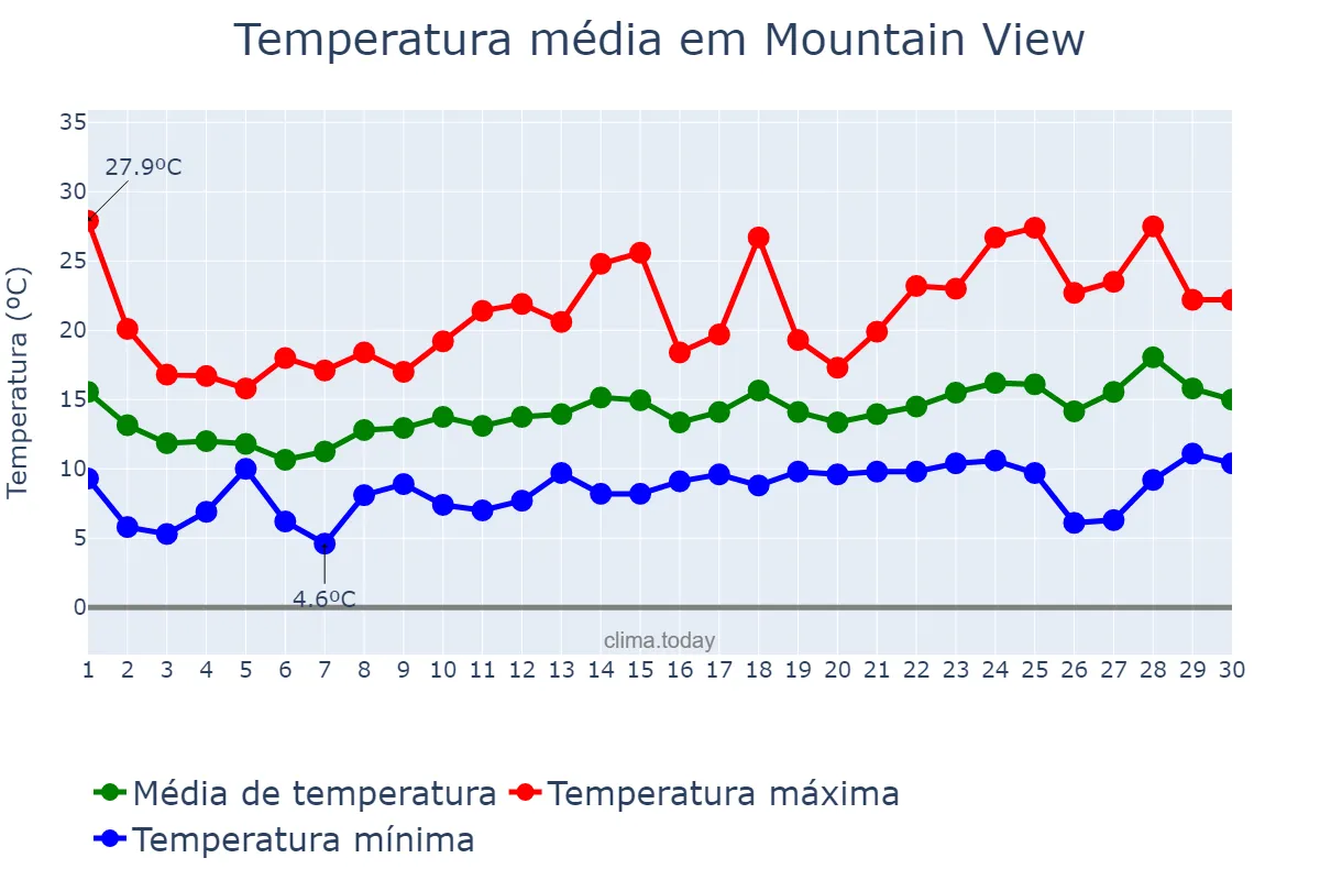 Temperatura em abril em Mountain View, California, US