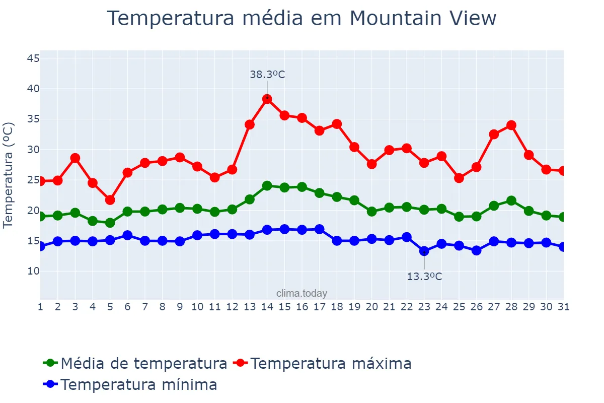Temperatura em agosto em Mountain View, California, US