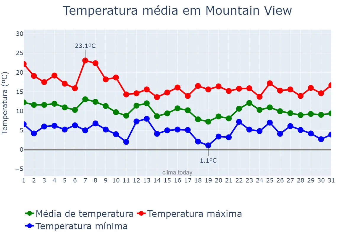 Temperatura em dezembro em Mountain View, California, US