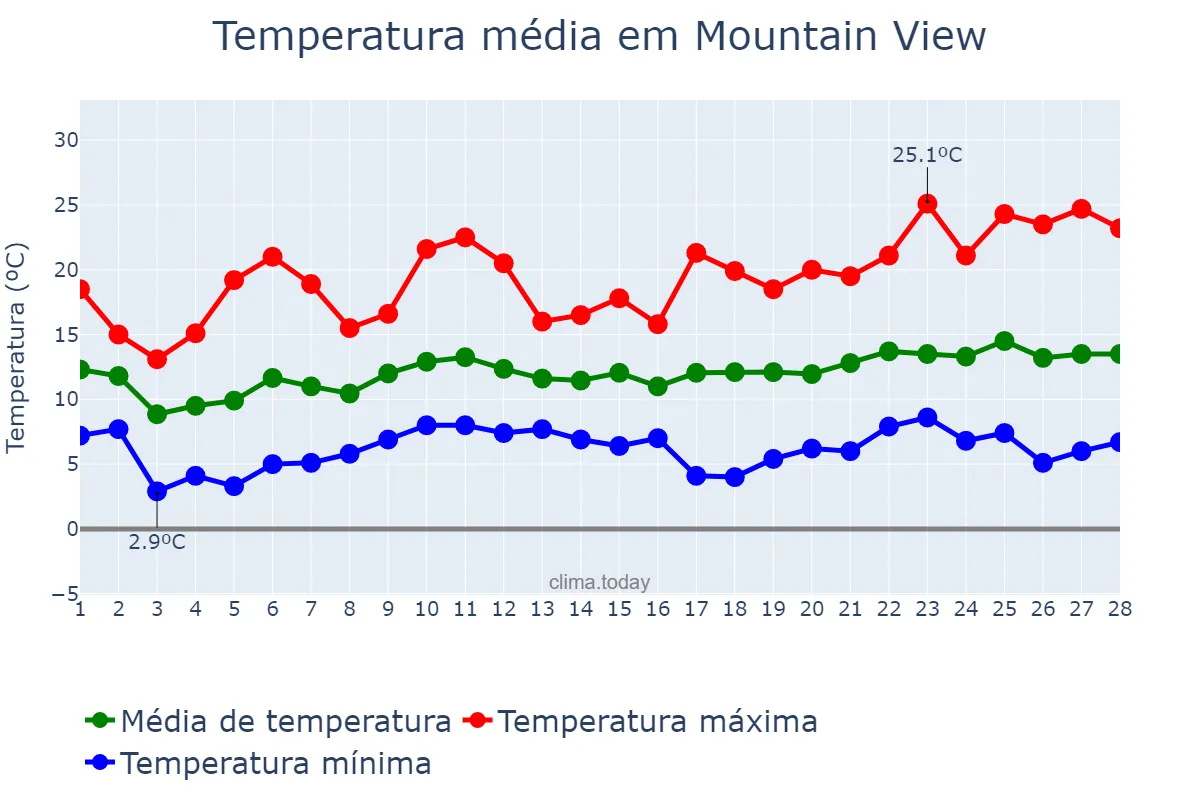 Temperatura em fevereiro em Mountain View, California, US