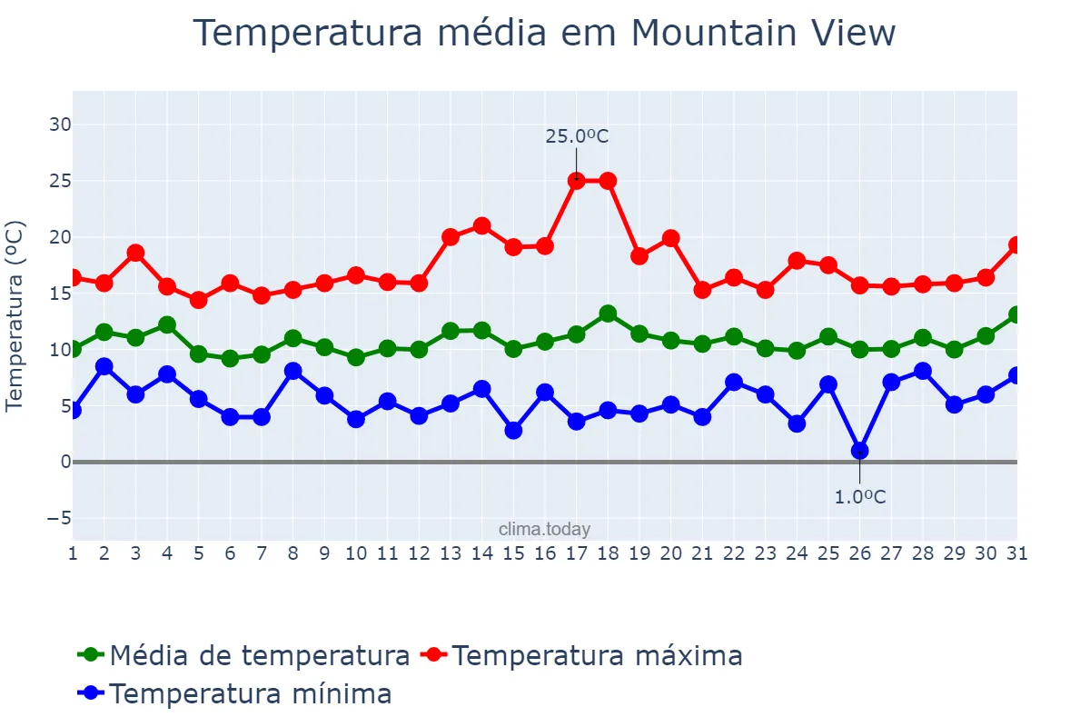 Temperatura em janeiro em Mountain View, California, US