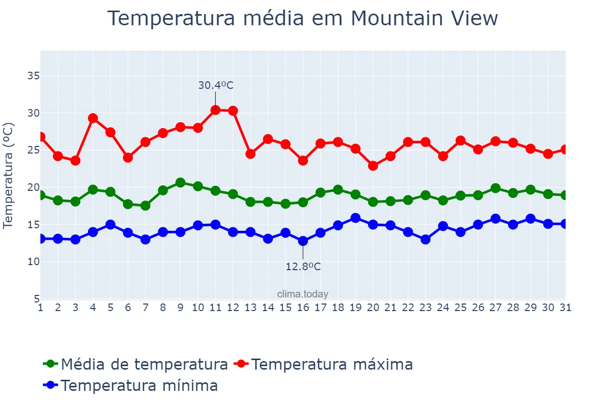Temperatura em julho em Mountain View, California, US