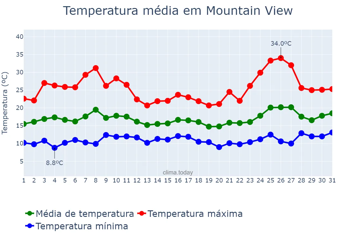 Temperatura em maio em Mountain View, California, US