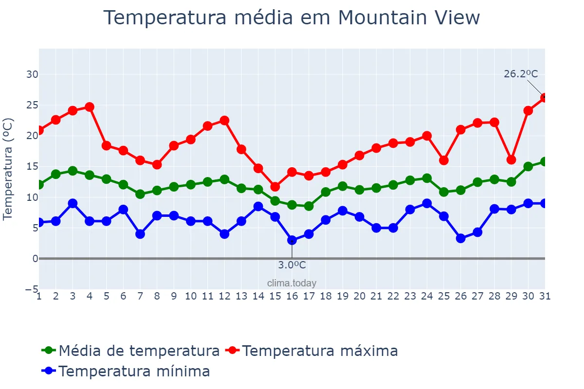 Temperatura em marco em Mountain View, California, US