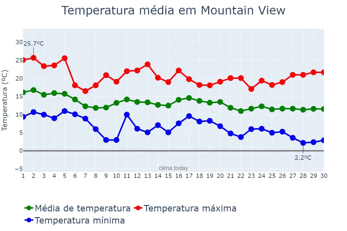 Temperatura em novembro em Mountain View, California, US