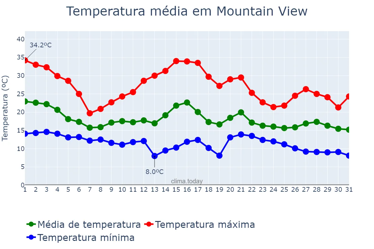 Temperatura em outubro em Mountain View, California, US