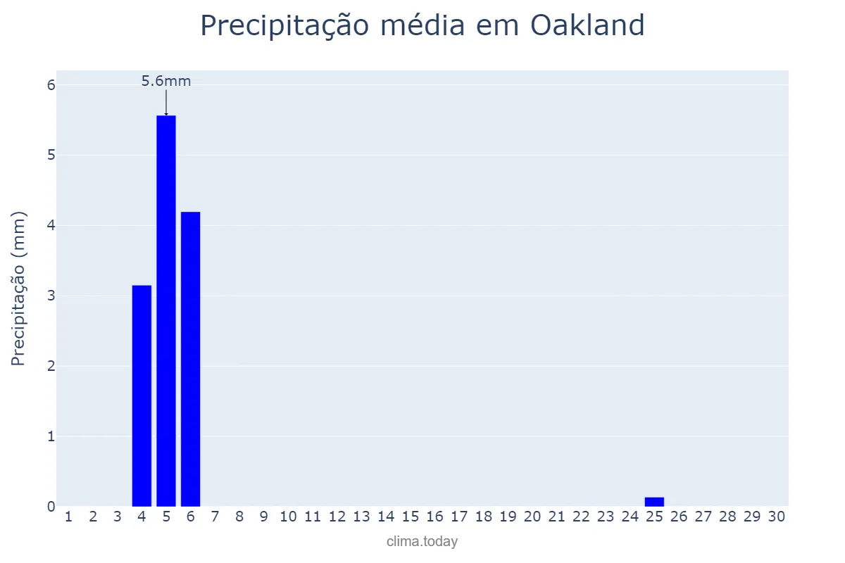 Precipitação em abril em Oakland, California, US