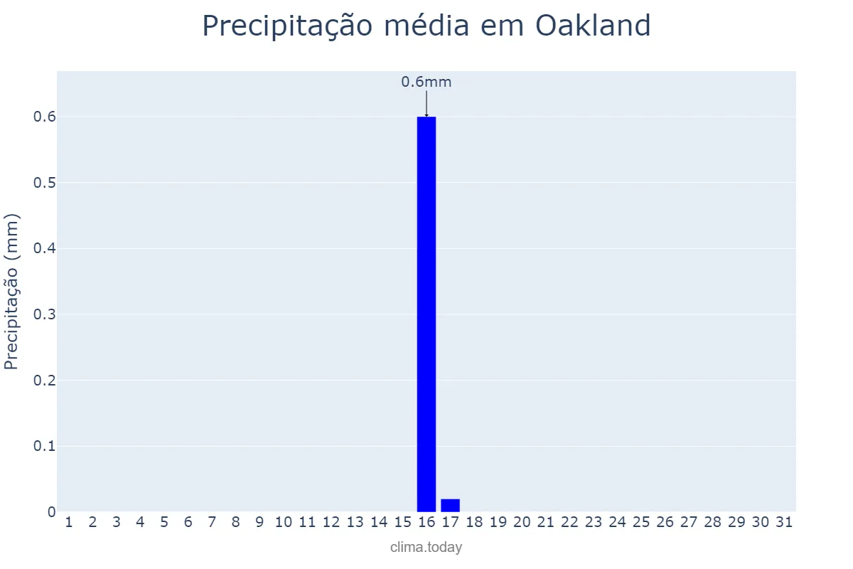 Precipitação em agosto em Oakland, California, US