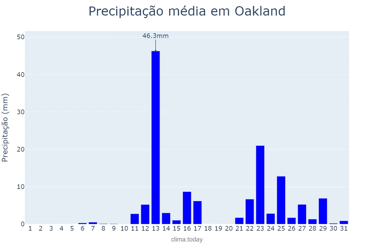 Precipitação em dezembro em Oakland, California, US