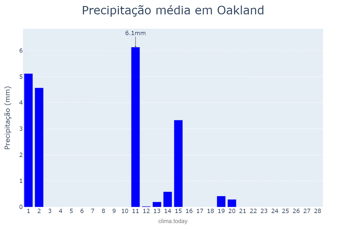Precipitação em fevereiro em Oakland, California, US