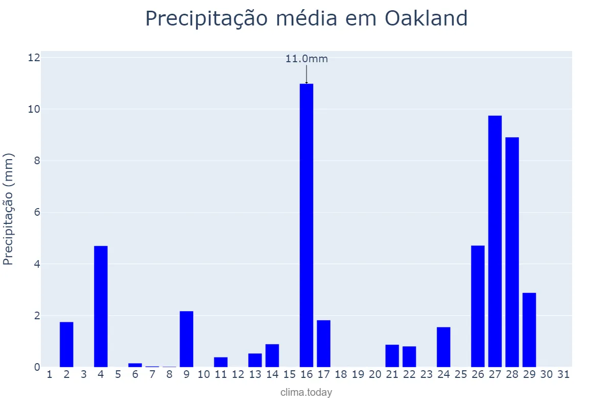 Precipitação em janeiro em Oakland, California, US