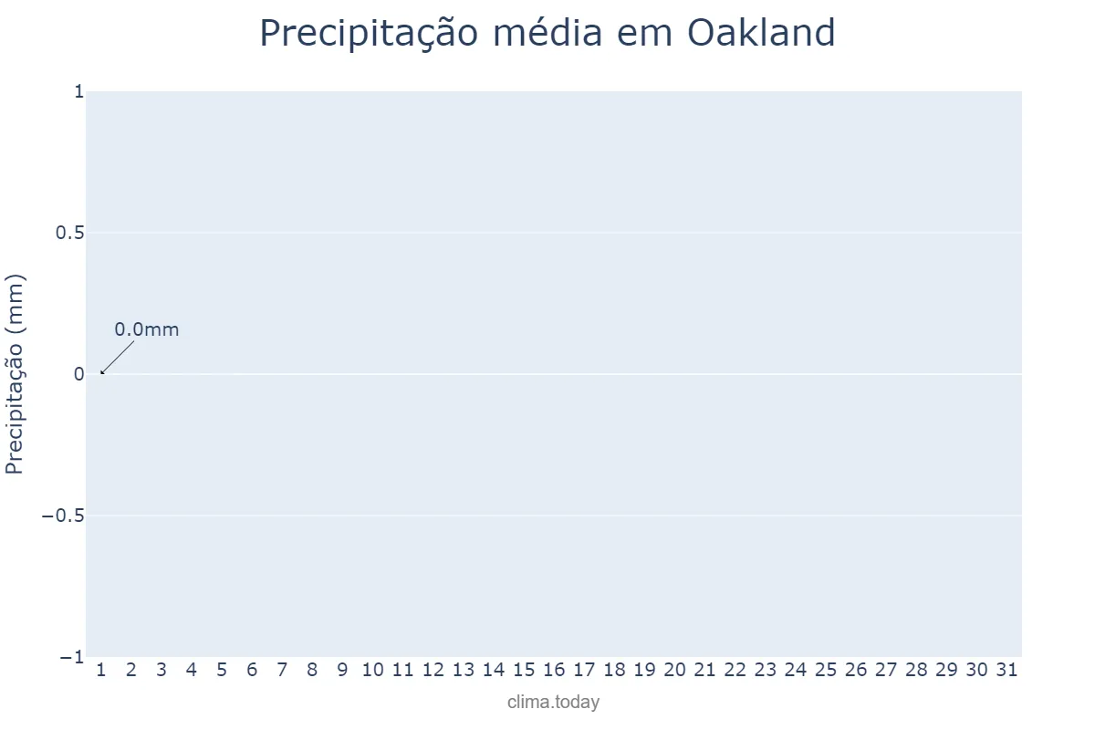 Precipitação em julho em Oakland, California, US