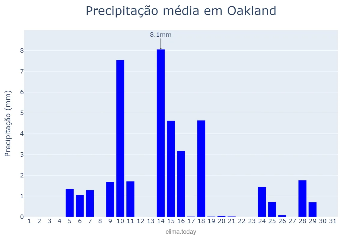 Precipitação em marco em Oakland, California, US