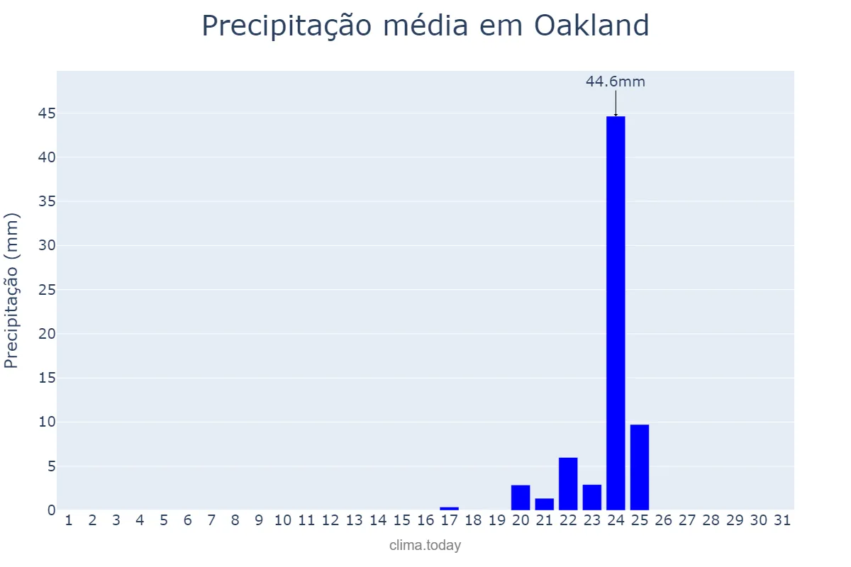 Precipitação em outubro em Oakland, California, US