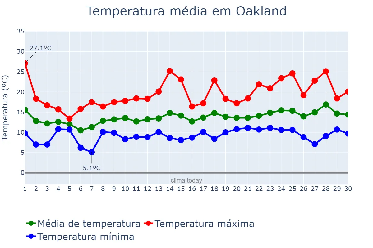 Temperatura em abril em Oakland, California, US