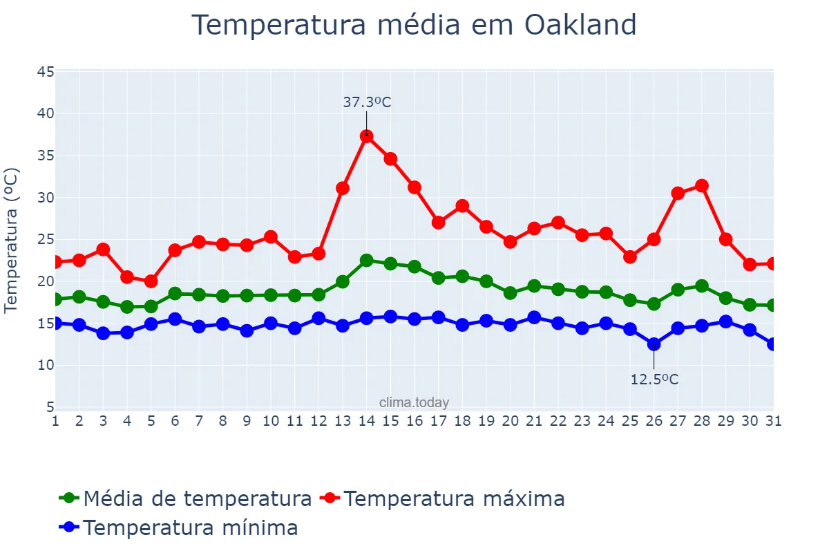 Temperatura em agosto em Oakland, California, US