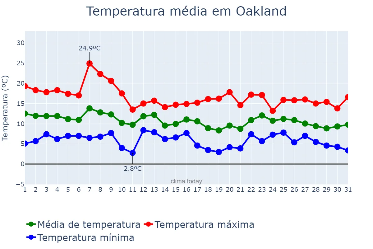 Temperatura em dezembro em Oakland, California, US