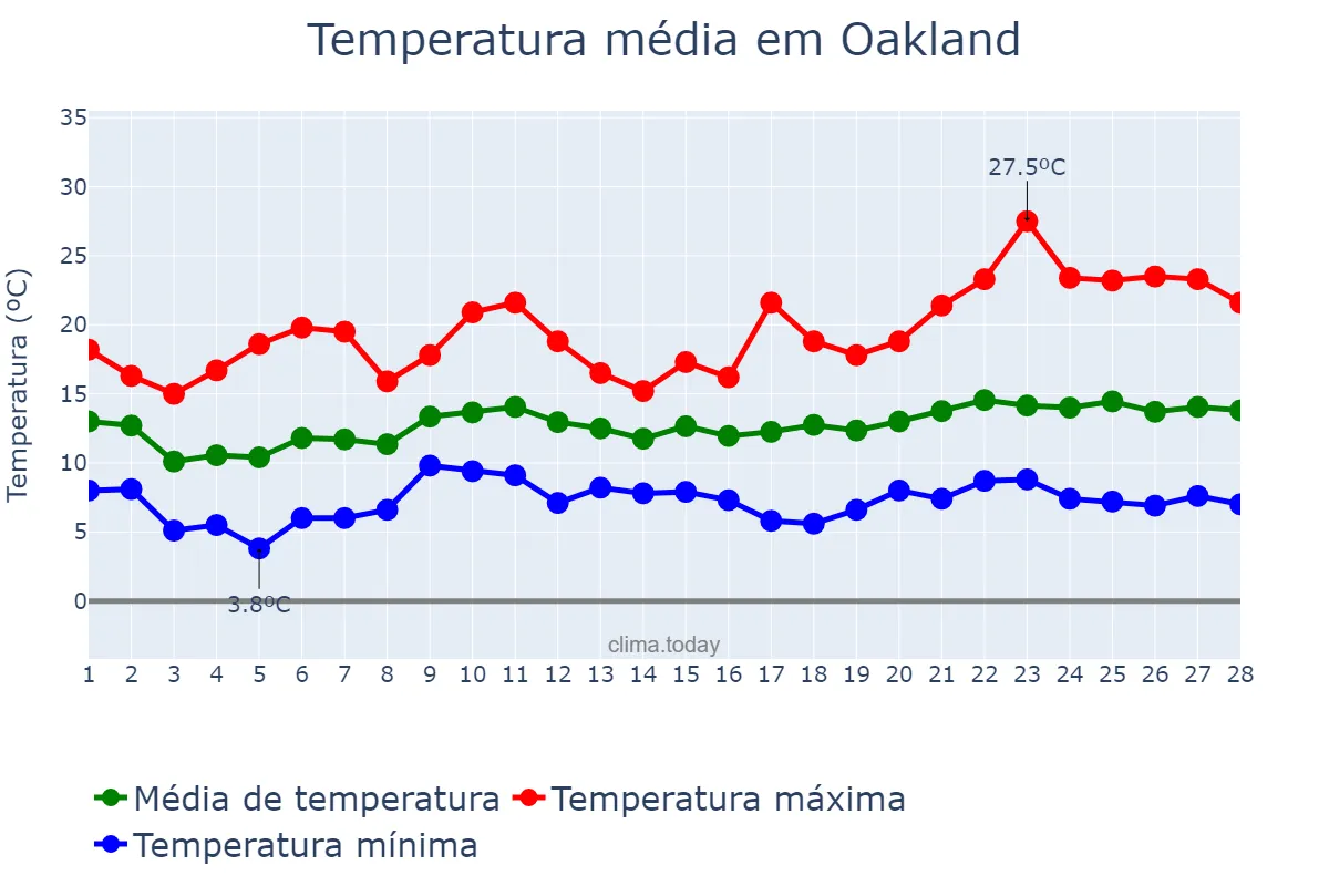 Temperatura em fevereiro em Oakland, California, US