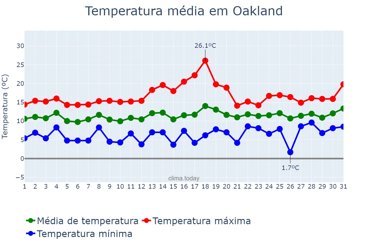 Temperatura em janeiro em Oakland, California, US