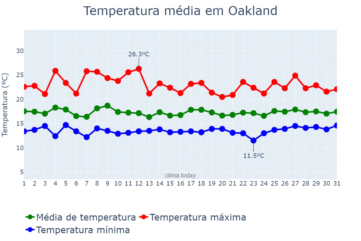 Temperatura em julho em Oakland, California, US